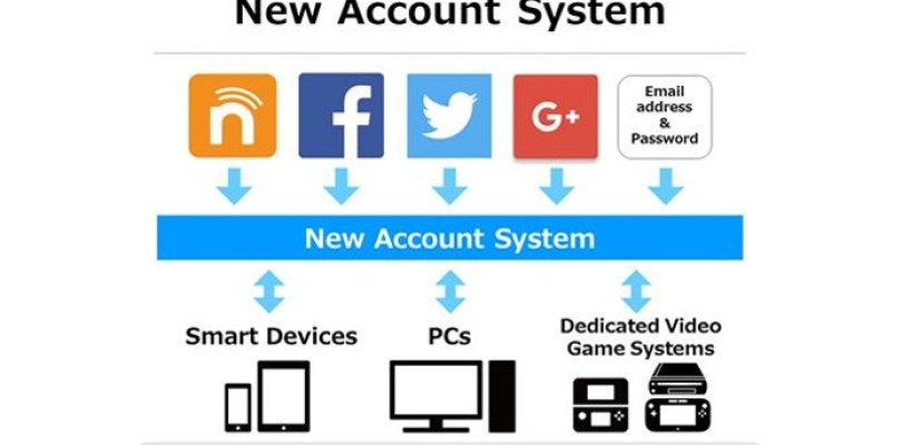 Nintendo inaugura o site oficial do Nintendo Account. As contas para o novo sistema já podem ser criadas